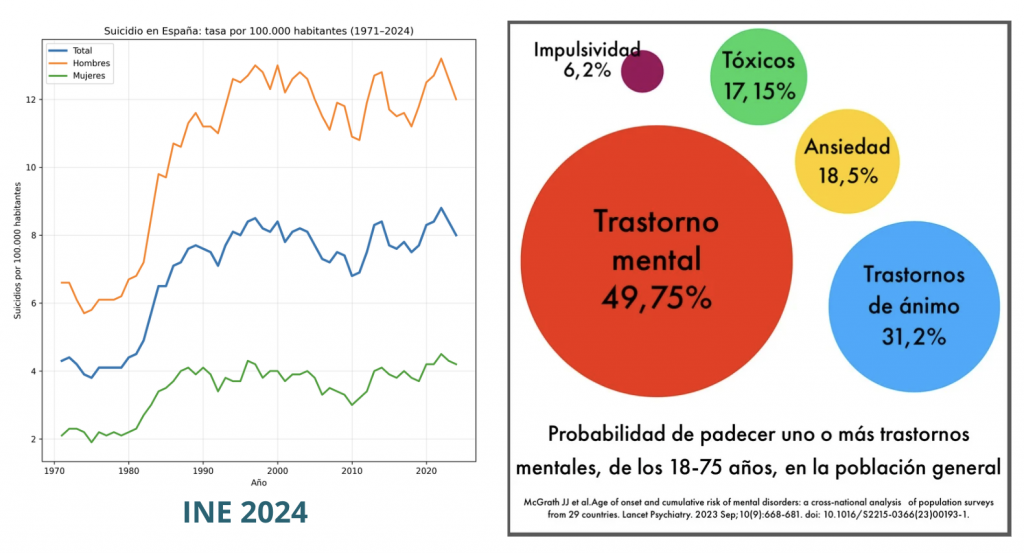 La probabilidad de padecer uno o más trastornos mentales en la población es casi del 50% 