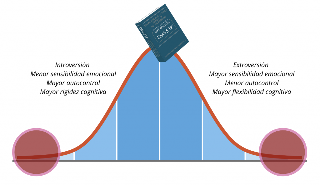 Los rasgos de personalidad se presentan en diferentes grados en las personas, dando una gran variabilidad dentro de la normalidad.