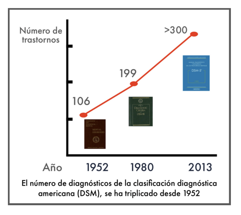 El número de diagnósticos del DSM se ha triplicado desde 1952. 