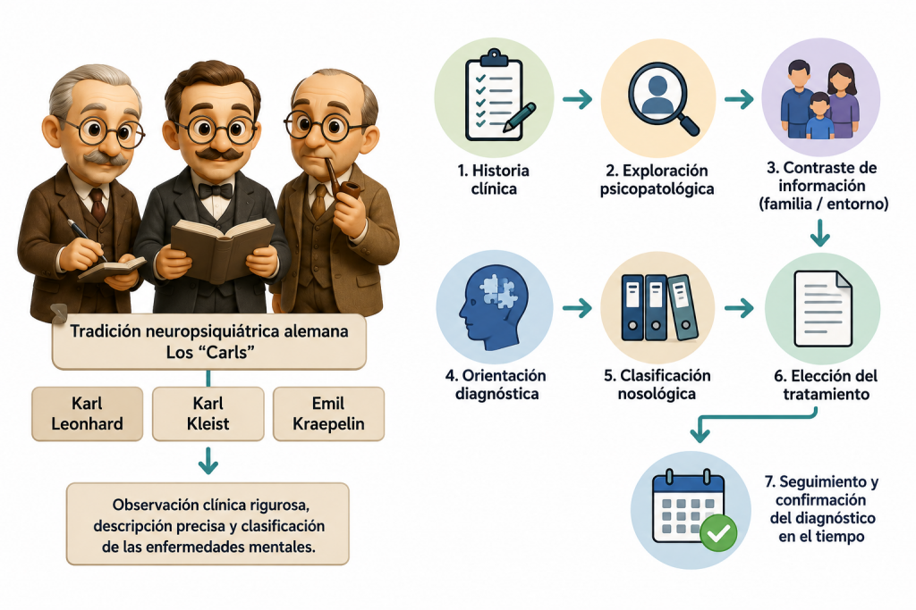 Las clasificaciones de la escuela neurpsiquiátrica de Wernicke, Kleist y Leonhard, mejorar el diagnóstico, el pronóstico y la elección de tratamientos.